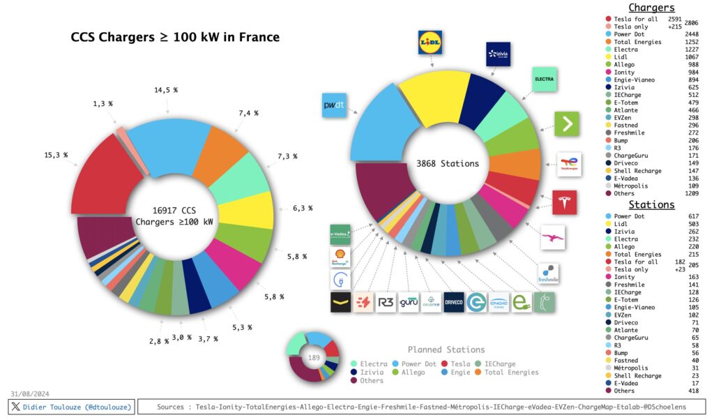 Nombre d'opérateurs de borne de recharge en août 2024