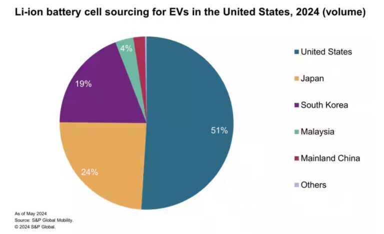 Prévisions de la demande de batteries lithium-ion pour véhicules électriques aux États-Unis en 2024