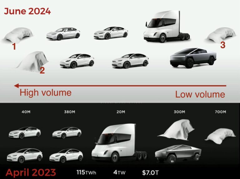 Analyse et comparaison de la gamme Tesla: Les perspectives en Juin 2024