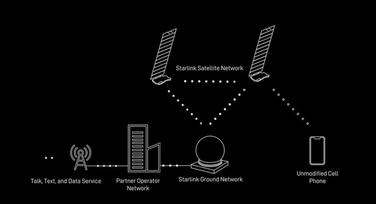 SpaceX : Révolution des Communications Globales avec les Satellites Direct to Cell