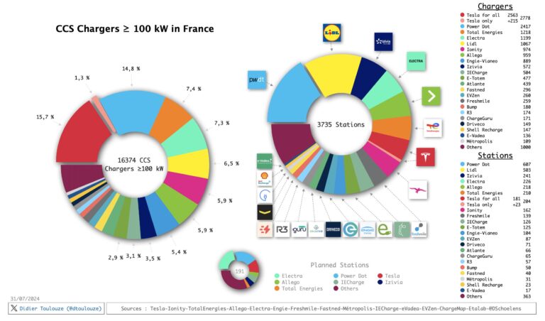 Il y a 3735 stations de recharge rapide en France en Juillet 2024