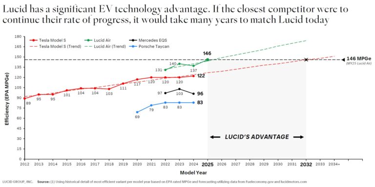 Lucid Air : Performances au top du marché selon Peter Rawlinson CEO et CTO de Lucid Motors