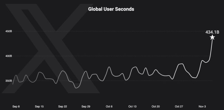 Elon Musk présente des statistiques d’utilisation historiques sur son réseau social