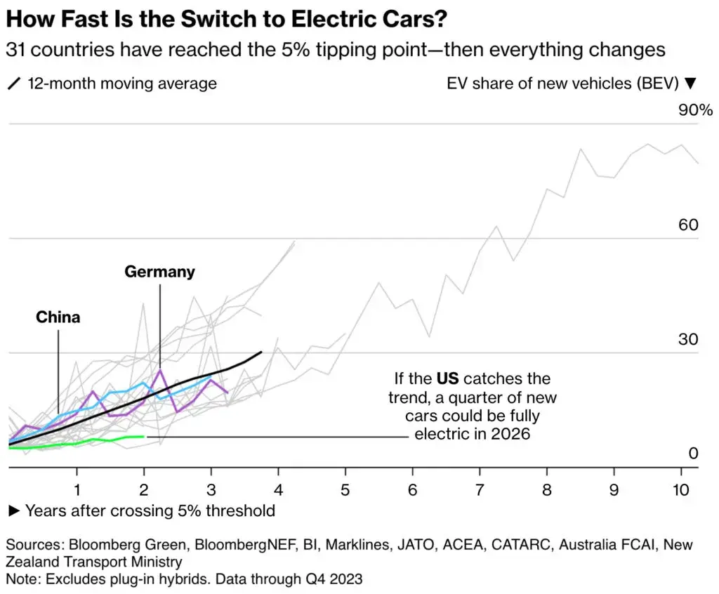 bev tipping point adoption bloomberg speed-of-transition