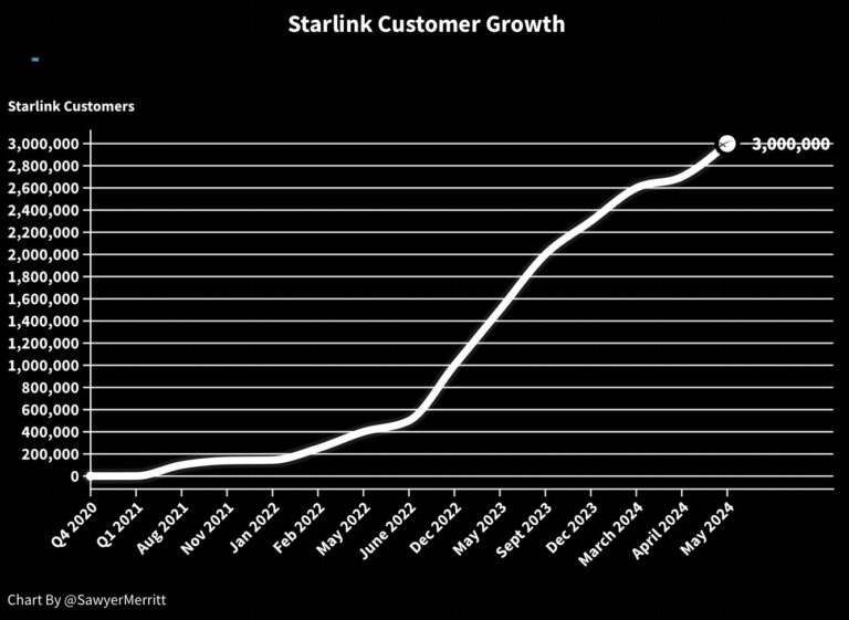 SpaceX Announces Starlink Now Has Over 3 Million Customers in ~100 Countries