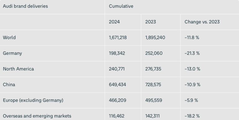 Tesla Surges Ahead of Audi in 2024: A Shift in Vehicle Sales Dynamics